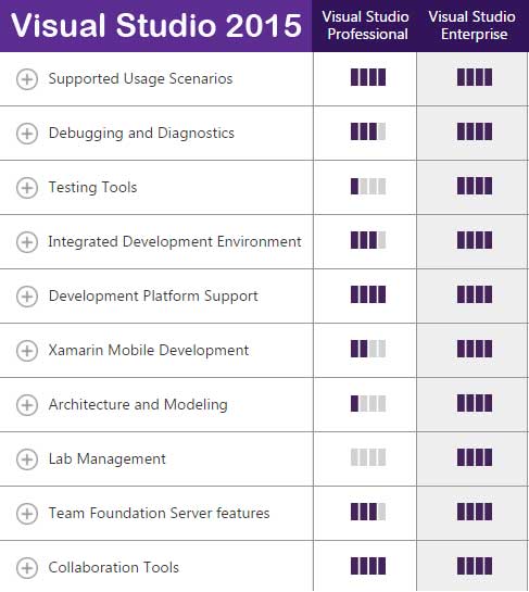 2015 Visual Studio Differences